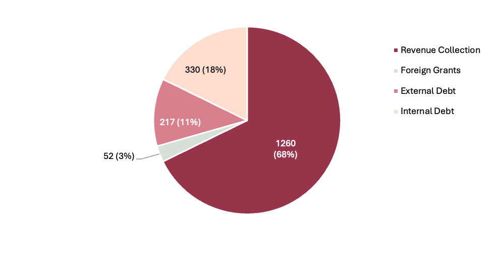 Nepal Budget 2081/82